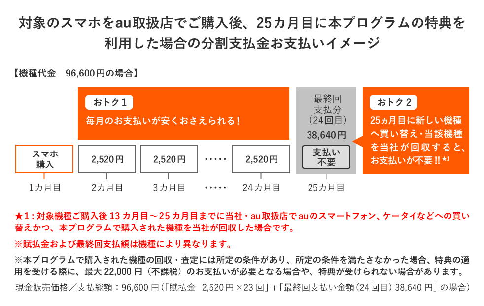 25カ月目に新しい機種へ買い替えする場合場合のお支払イメージ