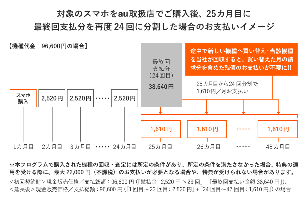 25カ月目に新しい機種へ買い替えしない場合のお支払イメージ