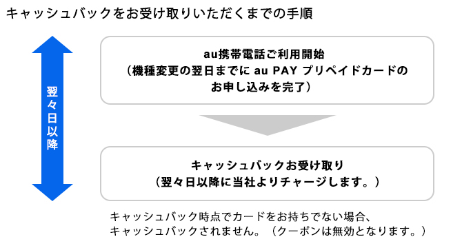 キャッシュバックをお受け取りいただく手順について | au Online Shop